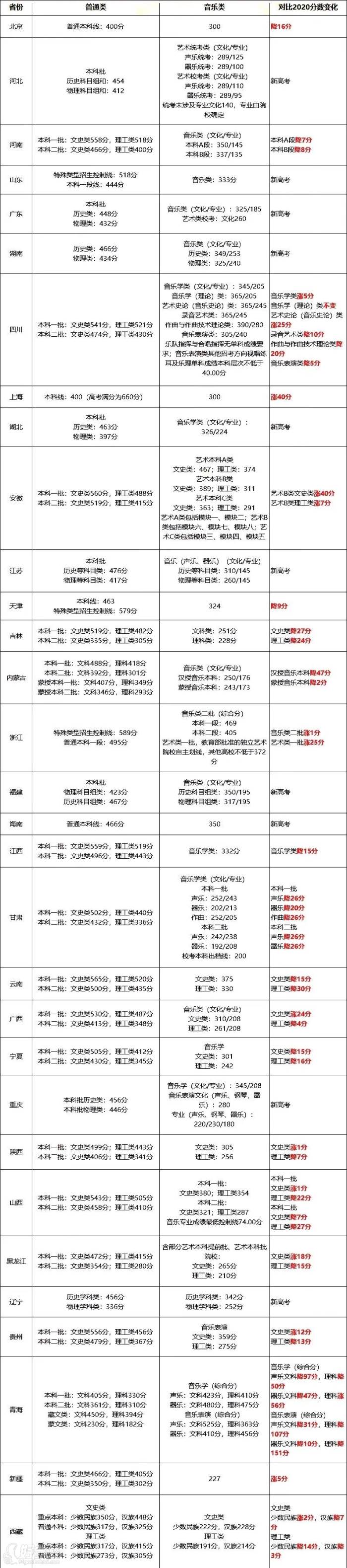 圖片2021年全國音樂類、普通高考本科文化分數(shù)線匯總