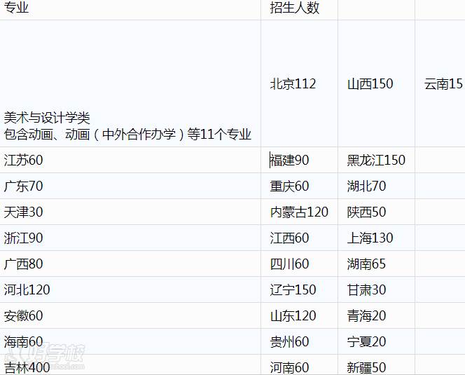 動畫專業(yè)招生人數(shù)
