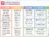 排名發(fā)布｜2021美術(shù)類各專業(yè)最 好學(xué)科大學(xué)排名發(fā)布！