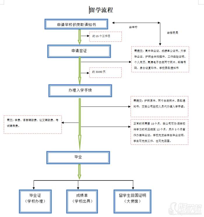 留学流程