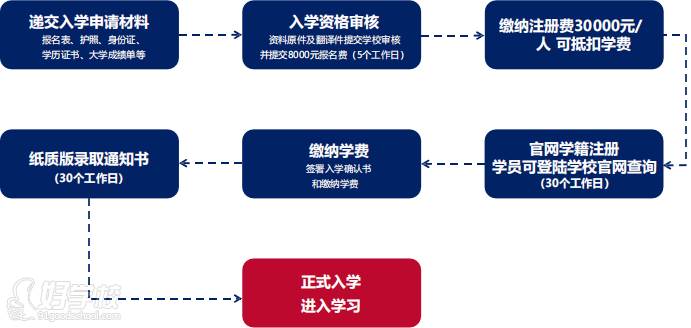 報名流程