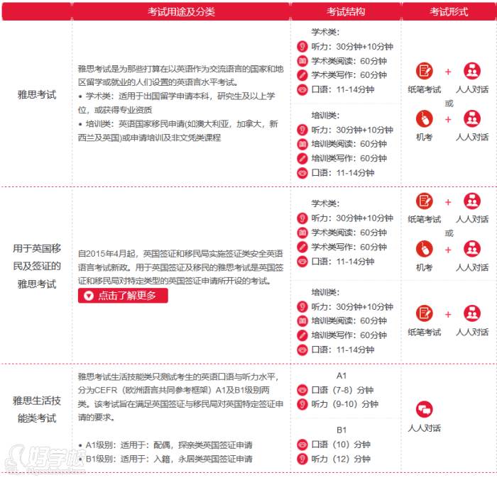 雅思考試分類