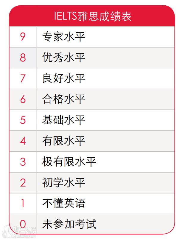 雅思考試分值