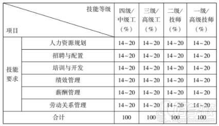 技能要求權(quán)重表