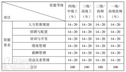 技能要求权重表