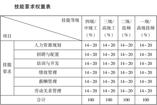 技能要求權(quán)重表