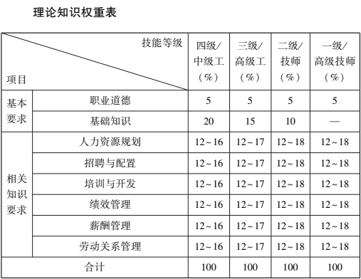 理論知識(shí)權(quán)重表