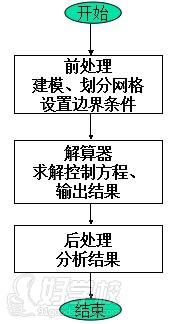 软件分析的基本流程