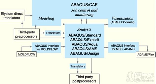 ABAQUS的组成