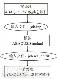 ABAQUS分析的主要过程