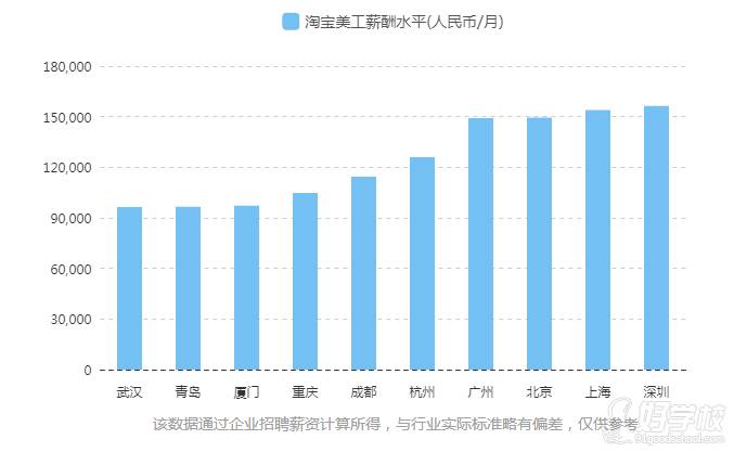 美工薪資水平