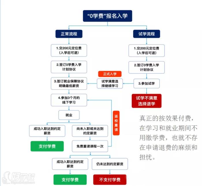 0學費報名入學流程