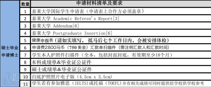 申請材料