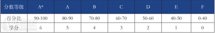 考試分?jǐn)?shù)等級(jí)標(biāo)準(zhǔn)
