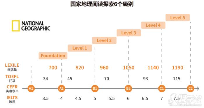 閱讀探索共6個級別