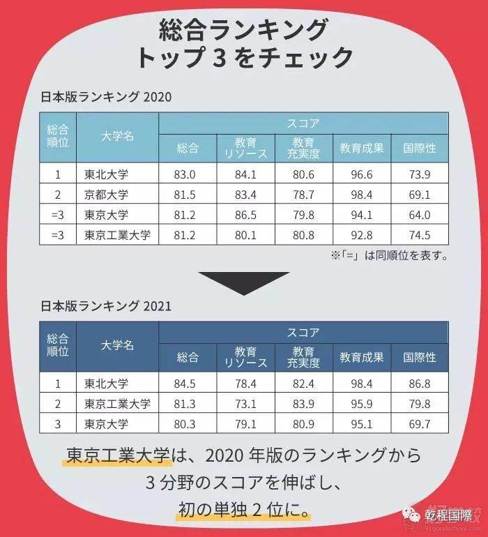 綜合排名