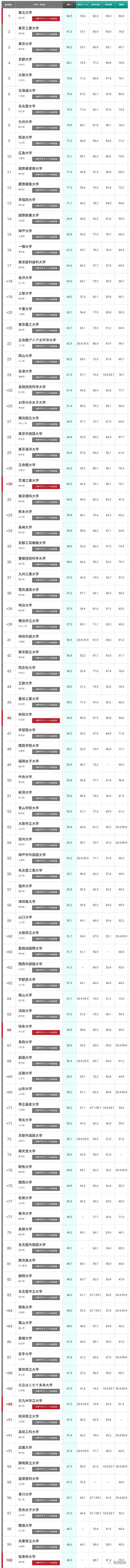 日本大學(xué)綜合排名