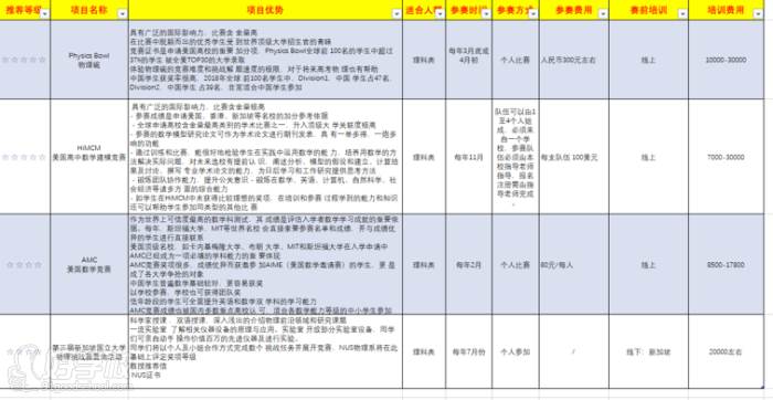 留學(xué)規(guī)劃-活動推薦及背景提升