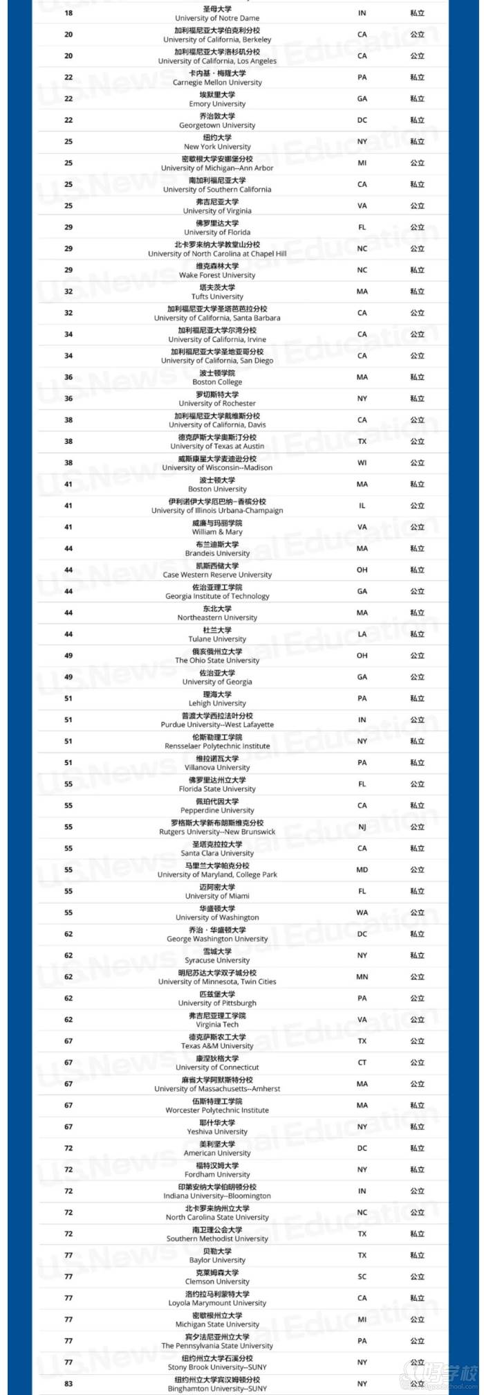 全美綜合大學排名