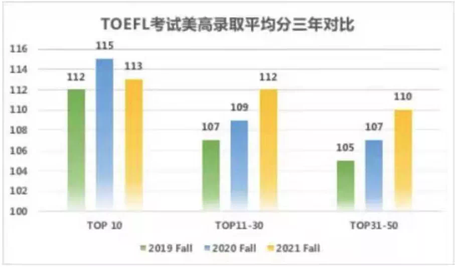 TOEFL考試美高錄取平均分三年對比