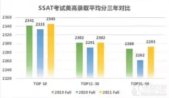 SSAT考試美高錄取平均分三年對比