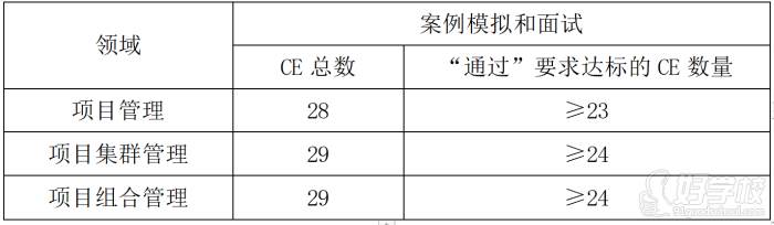 A级：报名与初审——撰写项目管理报告——项目管理报告评审——面试