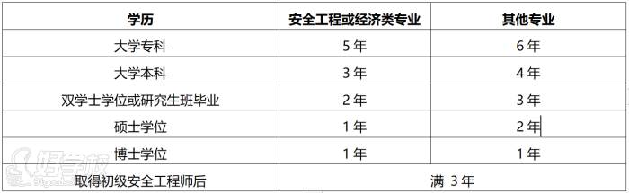 注冊安全工程師報考條件