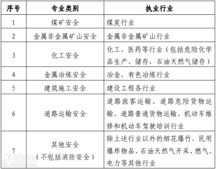 各專業(yè)類別注冊安全工程師執(zhí)業(yè)行業(yè)界定表