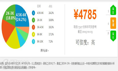 全国室内设计师平均工资工资收入水平