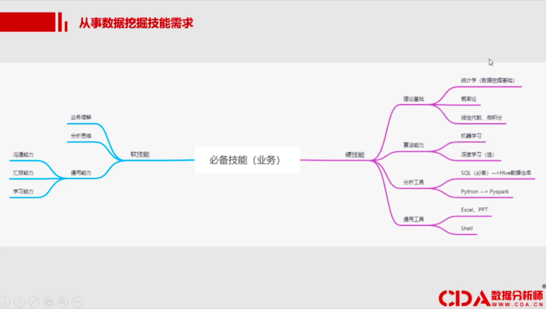 技能需求