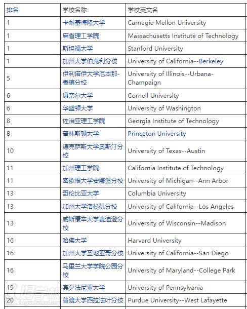 美國擁有計算機科學專業(yè)前20排名學校