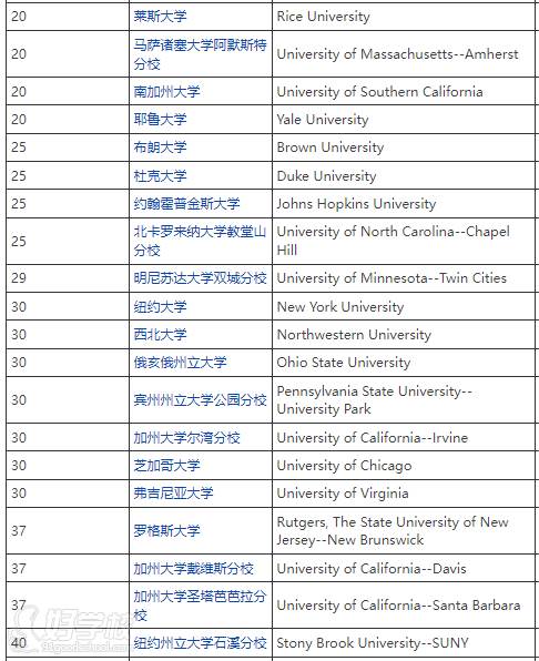 美國擁有計算機科學專業(yè)排名20-40學校