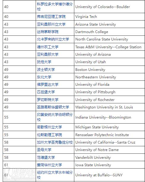 美國擁有計算機科學專業(yè)排名40-61學校