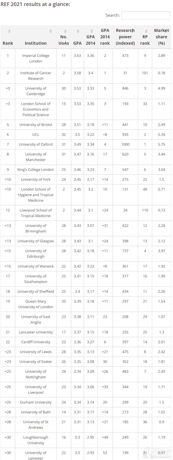 REF2021排名TOP30