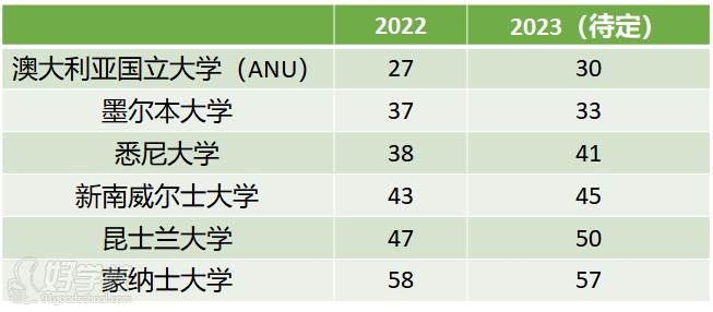 澳洲大學(xué)QS世界排名