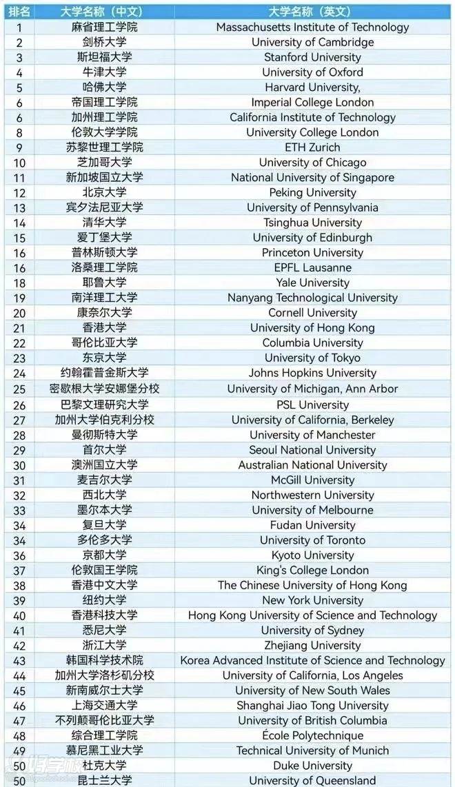 QS世界排名前50名大學(xué)