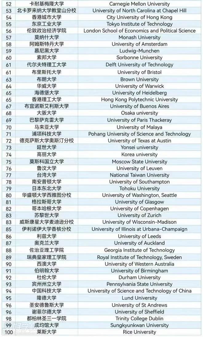 QS世界排名前52-100名大學(xué)