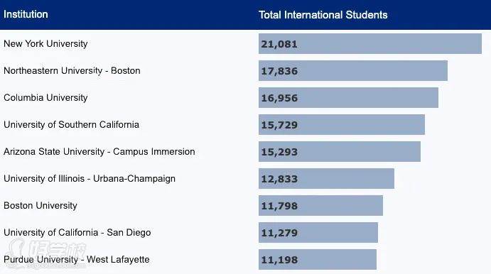 美國(guó)大學(xué)國(guó)際學(xué)生人數(shù)排