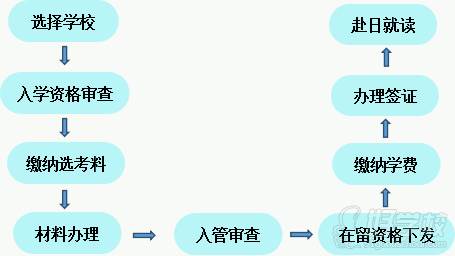 申请流程