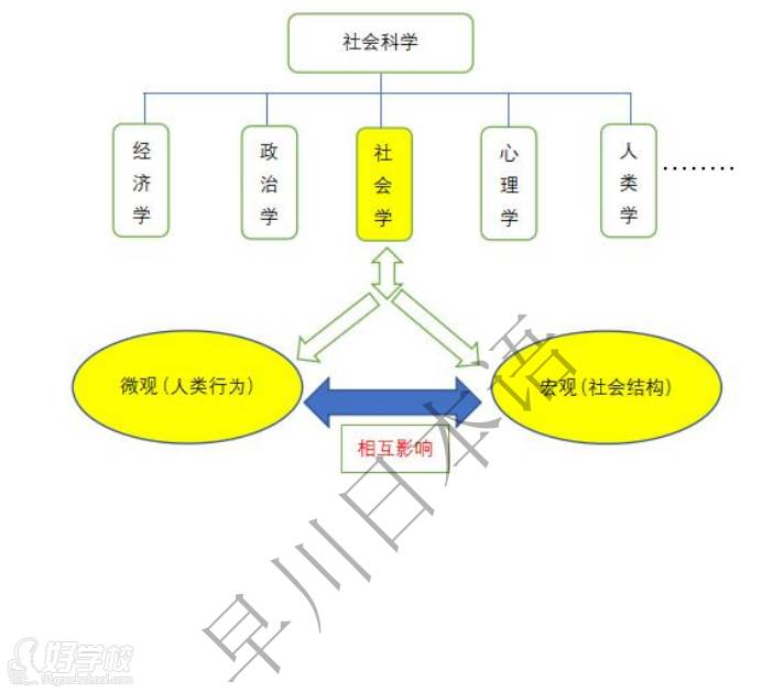 社會學