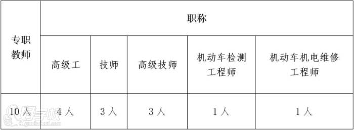 汽車維修、新能源汽車檢測與維修專業(yè)教師隊伍職稱結構