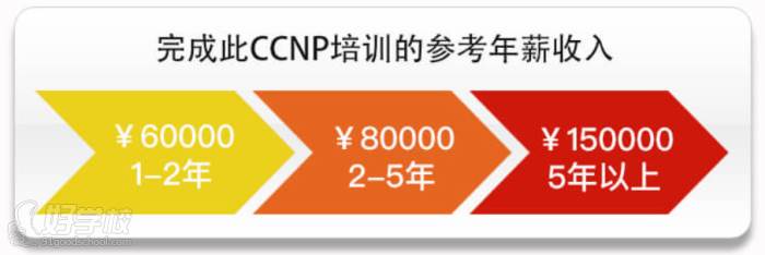 完成此CCNP培訓(xùn)的參考年薪收入