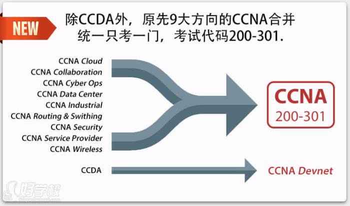 2020年新CCNA的變化