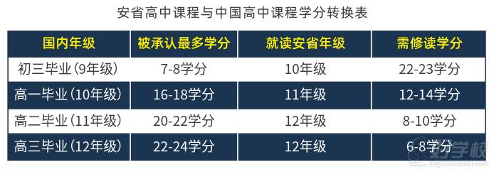 安省高中課程與中國高中課程學分轉換表