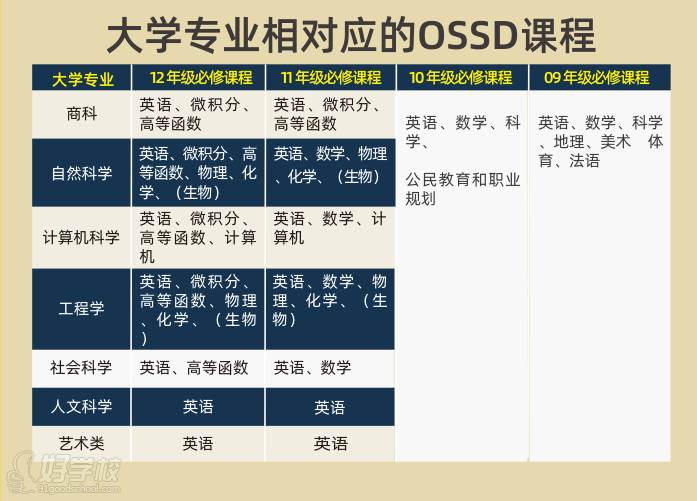 大學(xué)專業(yè)相對應(yīng)的OSSD課程