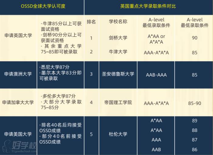 OSSD全球大學認可度