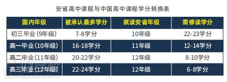 安省高中課程與中國高中課程學分轉換表