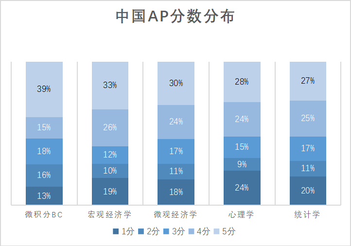 分?jǐn)?shù)分布