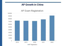 CB官方：首次公布2022年中国AP成绩报告和2023年AP考试趋势！