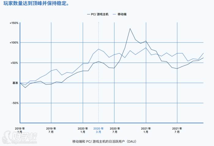 游戲日活躍用戶